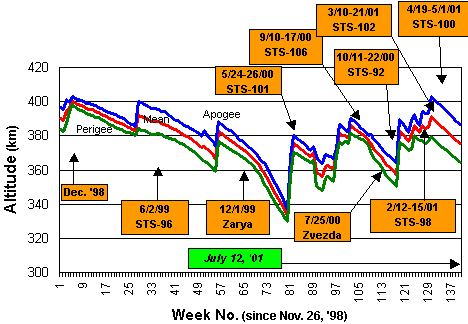 ISS Altitude History