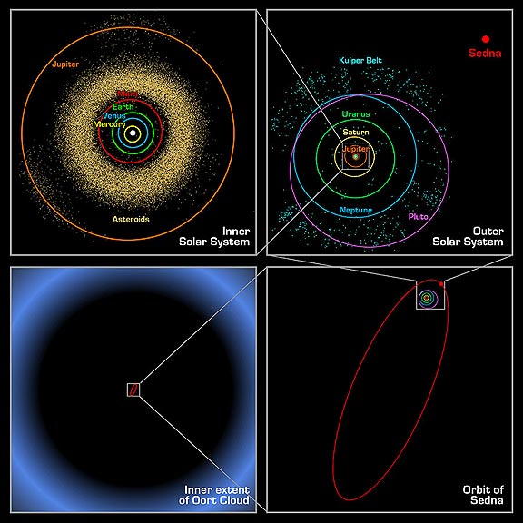 Most Distant Object in Solar System Discovered by NASA Researchers ...