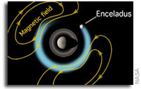 Enceladus Geysers Mask the Length of Saturn’s Day