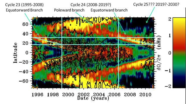 Major Drop in Solar Activity Predicted