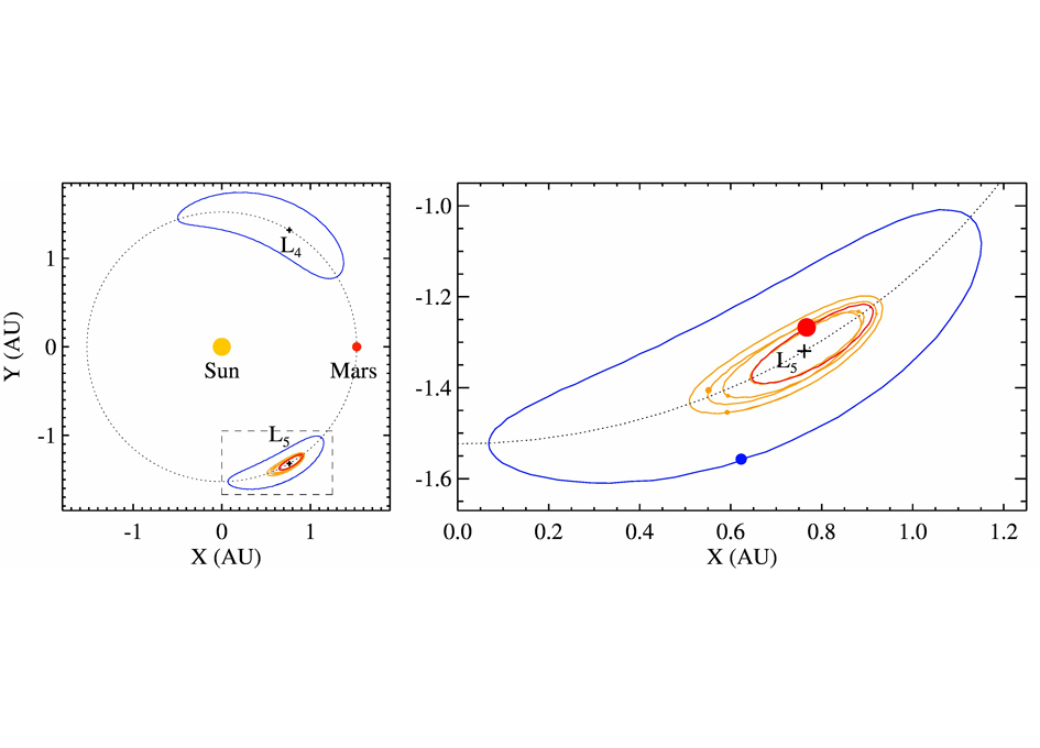 An Asteroid Pile-up in the Orbit of Mars