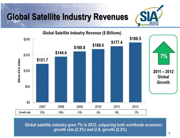 Satellite Industry Report Shows Satellite industry Growth of 7% in 2012