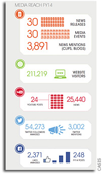 Trying To Understand CASIS Press and Social Media Impact