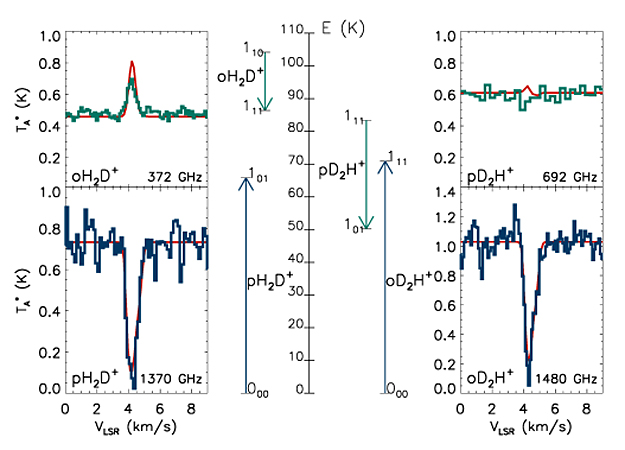 Deuterated Forms of H+3 and Their Importance in Astrochemistry