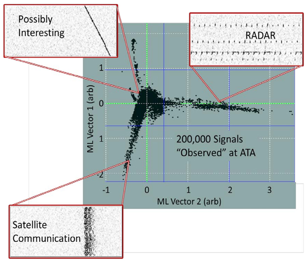 Machine Vision and Deep Learning for Classification of Radio SETI Signals