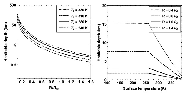 Potential For Liquid Water Biochemistry Deep Under The Surfaces Of The Moon, Mars And Beyond