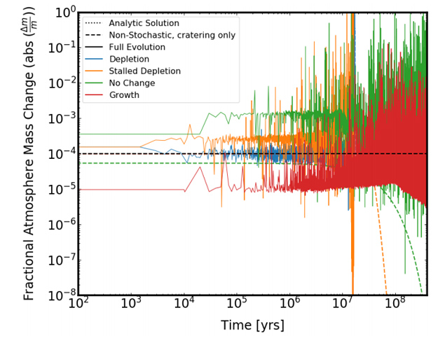 Evolution Of The Earth's Atmosphere During Late Veneer Accretion