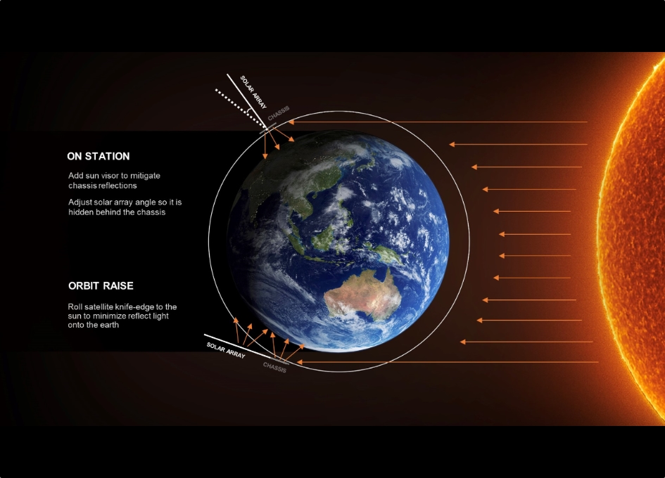 SpaceX Publishes Update on Starlink Satellite Brightness Issue