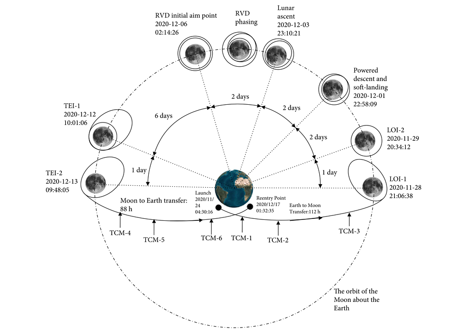 How Scientists Designed The Orbit Of The Chang’E 5 Mission