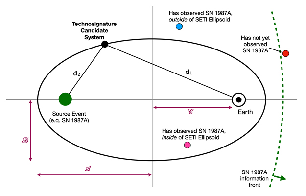 Searching The SETI Ellipsoid With Gaia