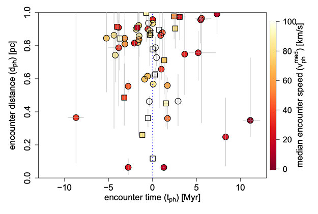 Stars That Approach Within One Parsec Of The Sun