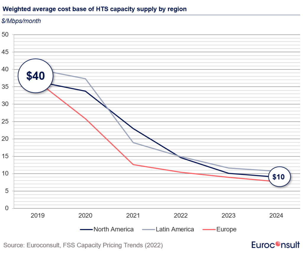 Capacity Pricing Continues to Decrease in line with the expansion of HTS Supply and Services